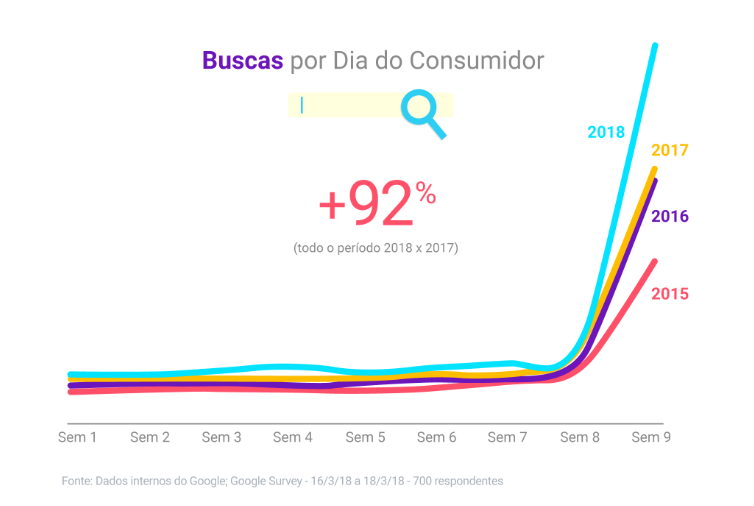 Gráfico busca Google dia do consumidor